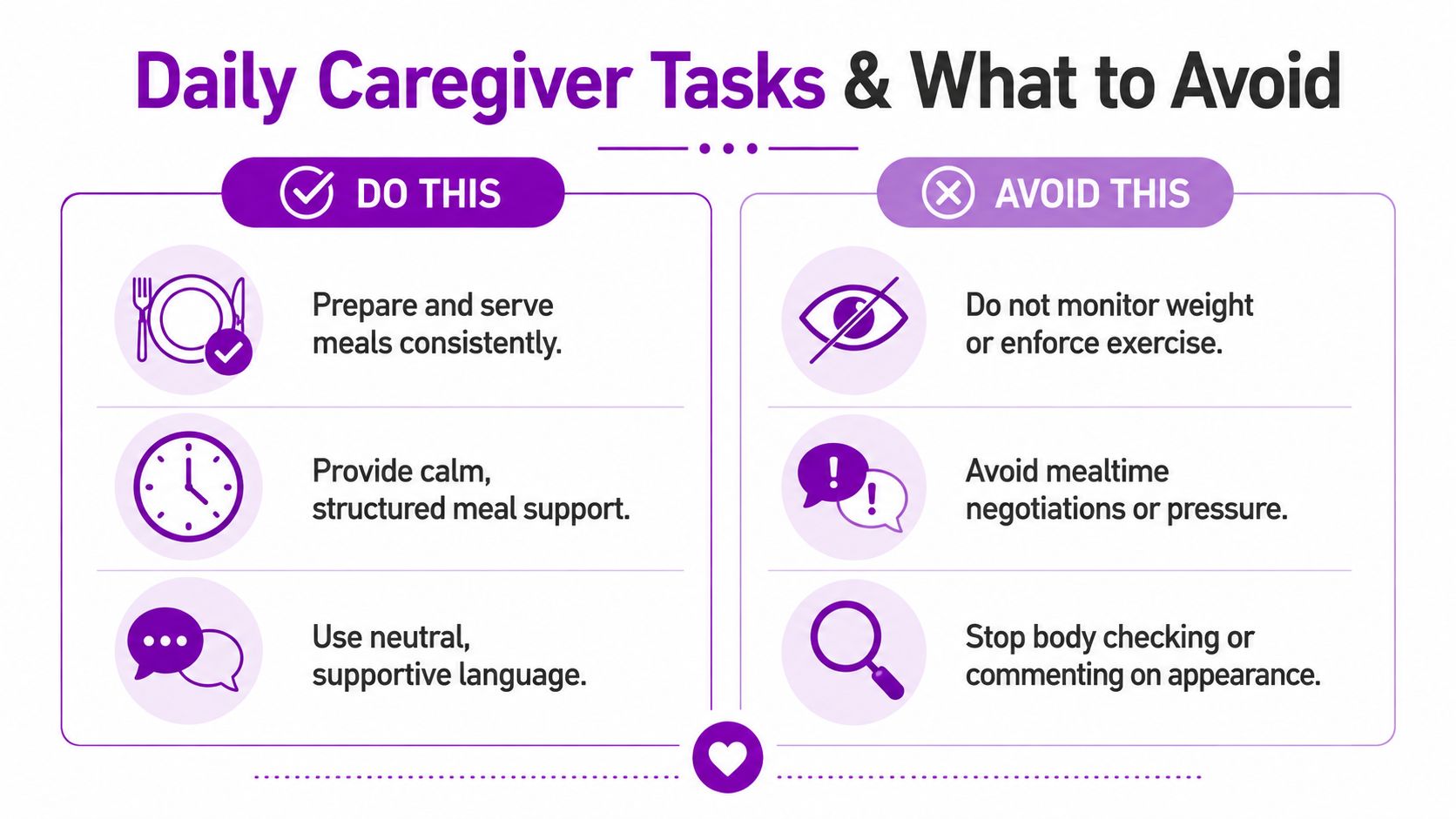 An infographic showing caregiver tasks for supporting loved ones with eating disorders, listing what to do and avoid.