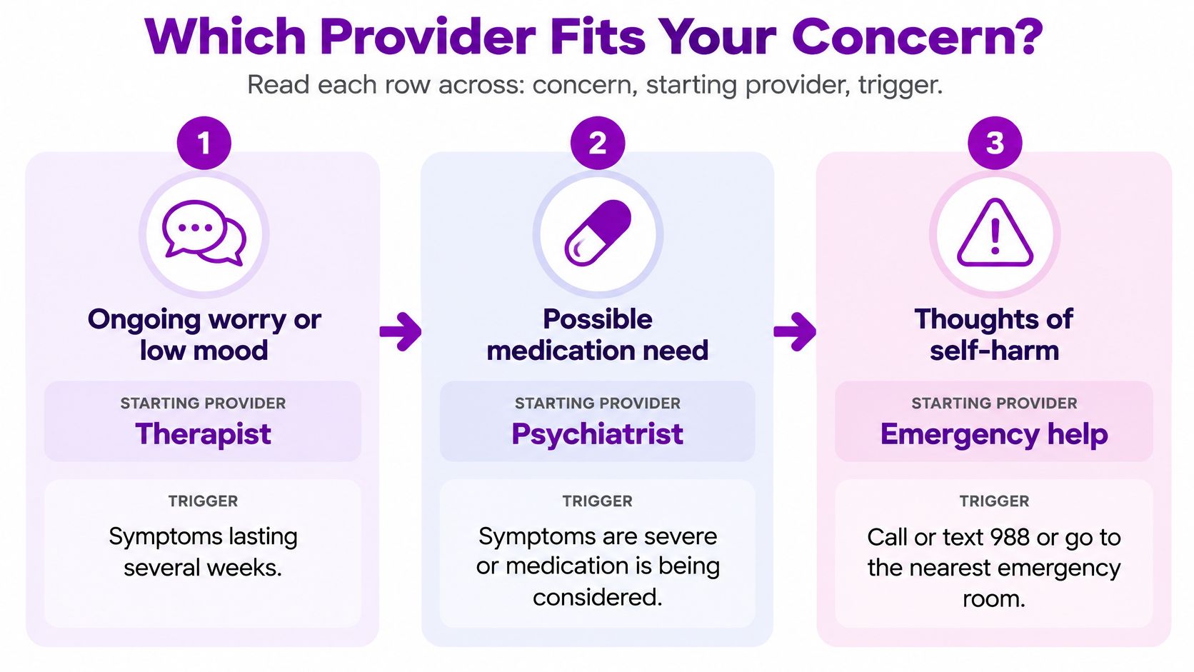 A flow chart illustrating how to choose between a therapist, psychiatrist, or emergency help based on symptoms.