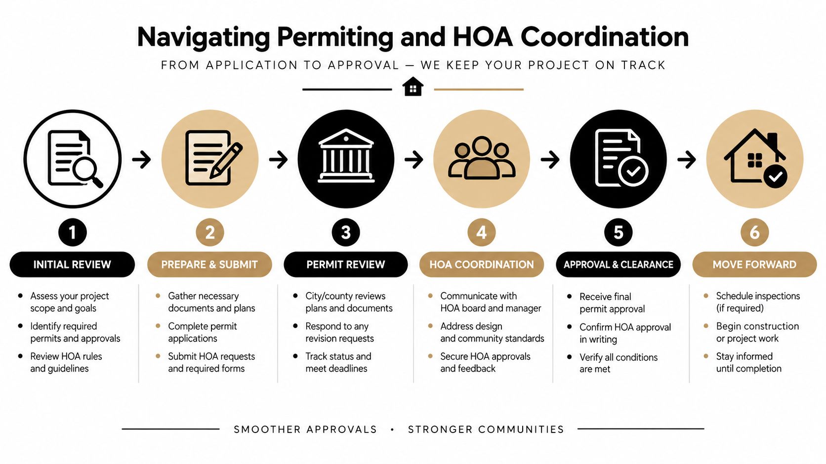 A six-step infographic detailing the process for navigating building permits and HOA project approval coordination.