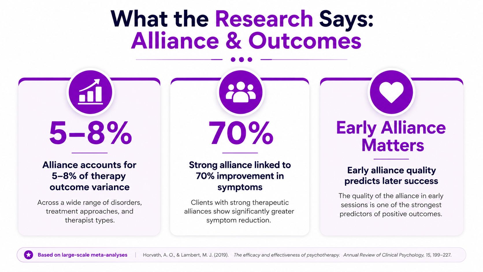 An infographic summarizing research showing the strong impact of the therapeutic alliance on psychotherapy treatment outcomes.