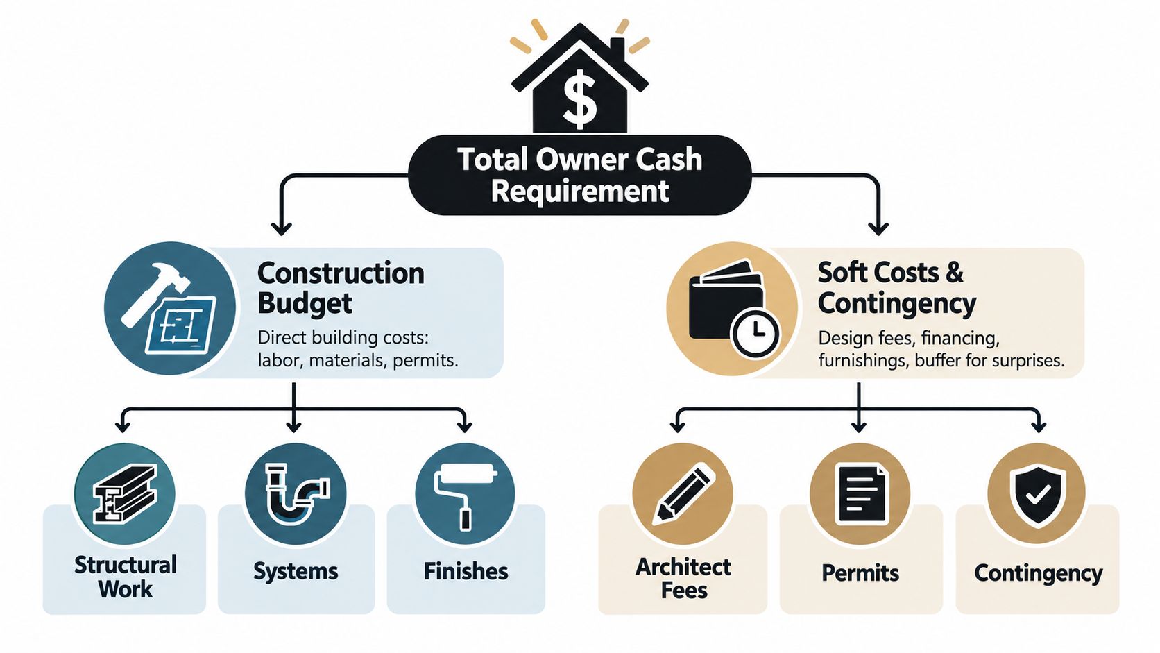 A diagram illustrating the total owner cash requirement for a home renovation project, separated into construction and soft costs.