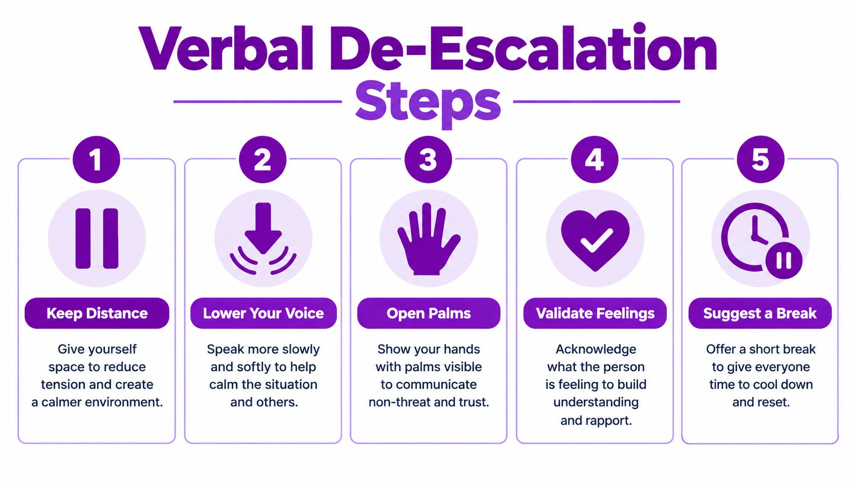 An infographic showing five steps for verbal de-escalation including keeping distance and validating feelings.
