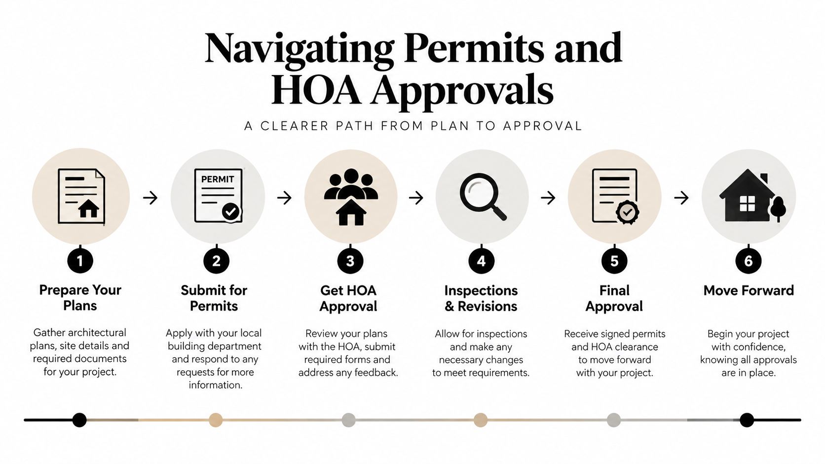 A six-step infographic illustrating the clear process for navigating home renovation permits and HOA approvals successfully.