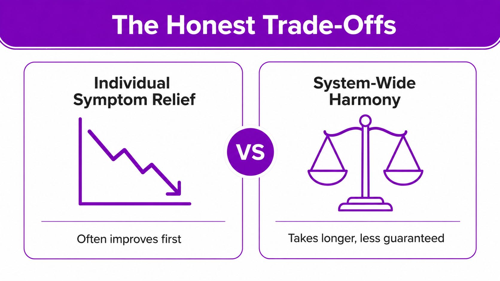 A conceptual graphic contrasting individual symptom relief represented by a line graph and system-wide harmony represented by scales.