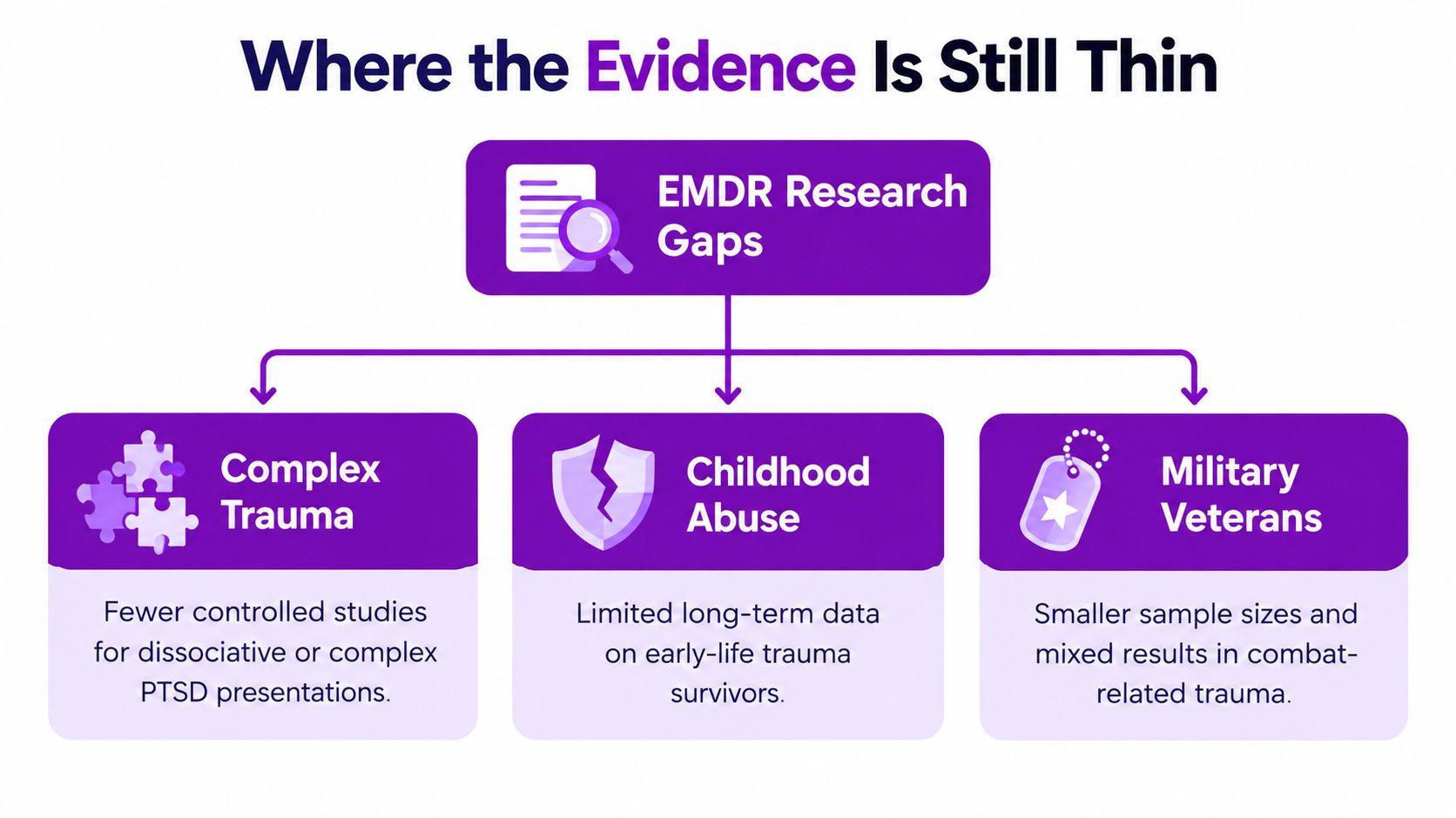 An infographic titled Where the Evidence Is Still Thin, illustrating research gaps in EMDR therapy.
