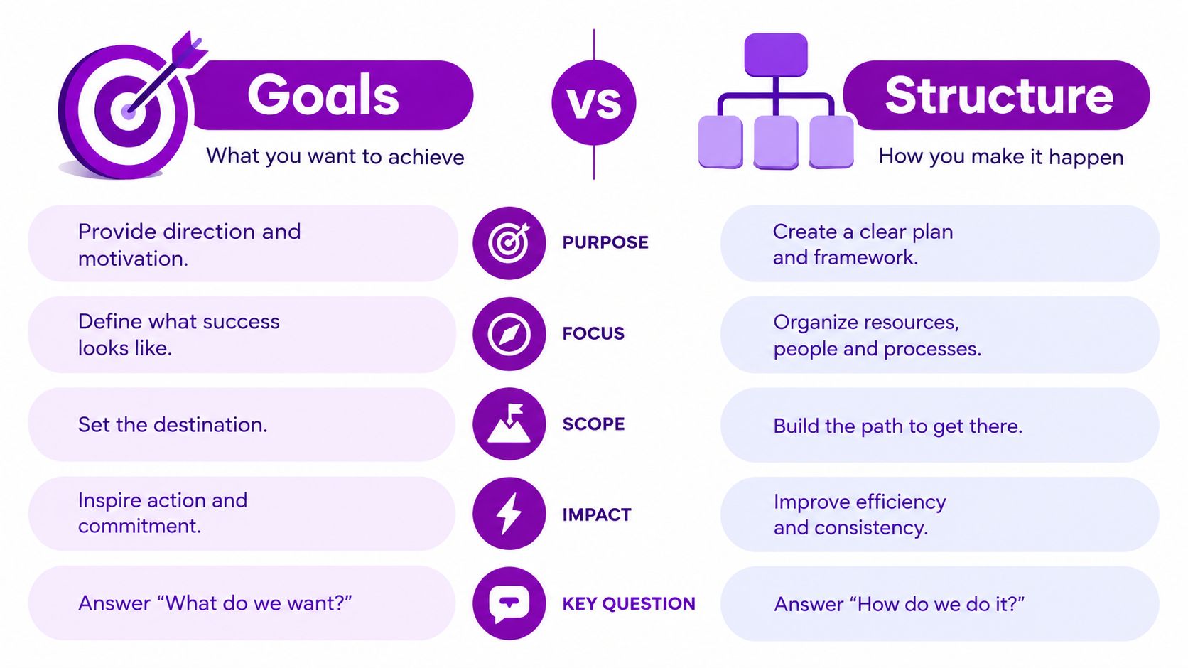 An infographic comparing the concepts of goals and structure with side-by-side categories and definitions.