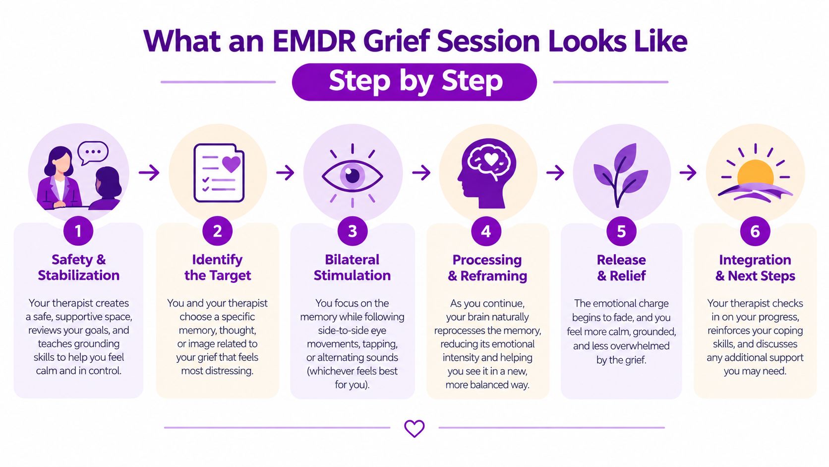 A six-step infographic illustrating the step-by-step process of an EMDR therapy session for processing grief.