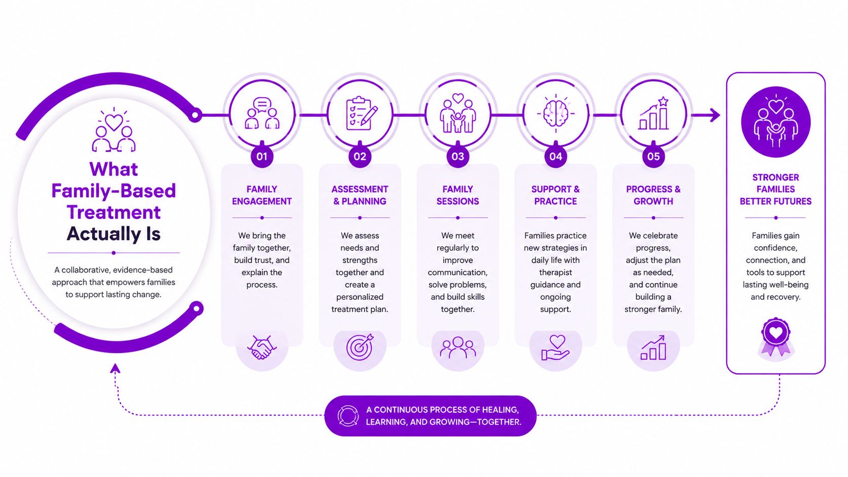 A five-step infographic illustrating a collaborative, evidence-based family-based treatment process for therapeutic support and recovery.