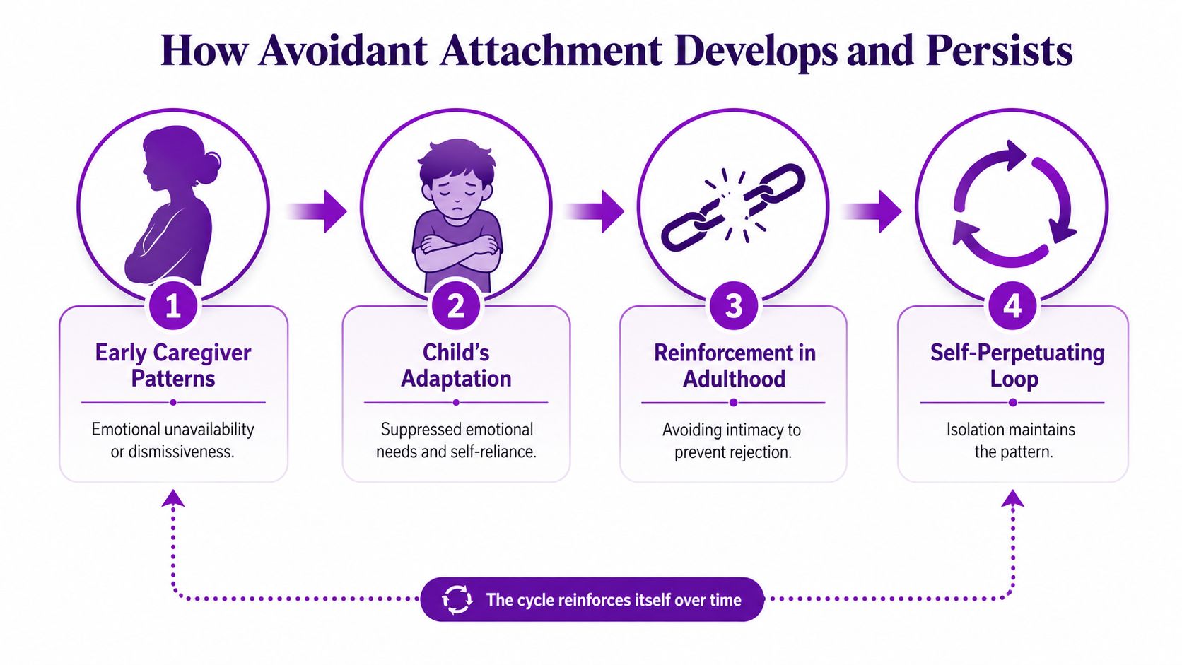 A diagram illustrating the four stages of how avoidant attachment develops and persists in individuals.