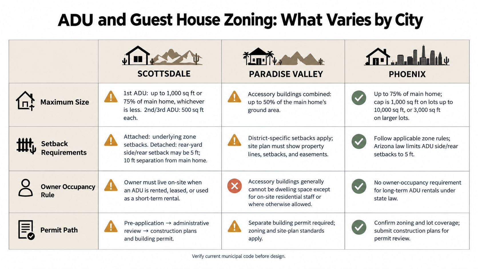 A comparison chart outlining zoning regulations and requirements for ADUs and guest houses in Arizona cities.