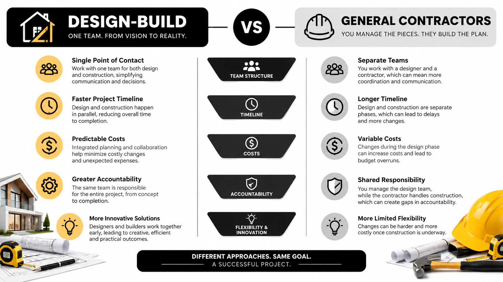 A comparison infographic detailing the benefits of design-build versus general contractors for construction and remodeling projects.