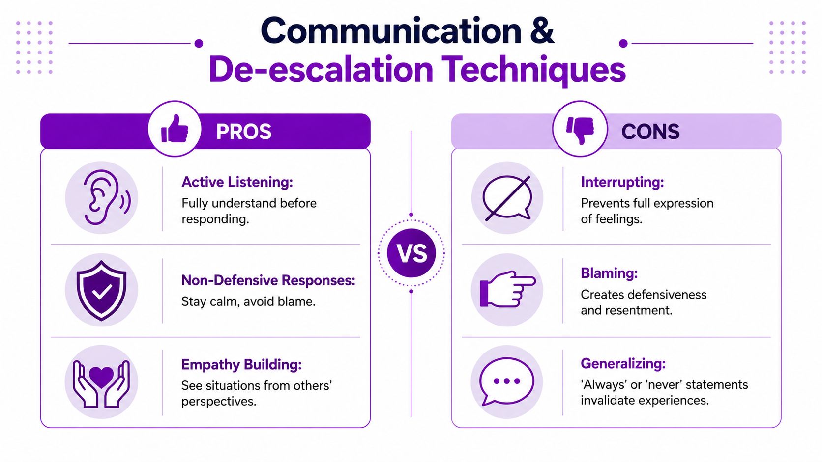 A comparison chart showing communication and de-escalation techniques, listing pros versus cons for effective conflict resolution.