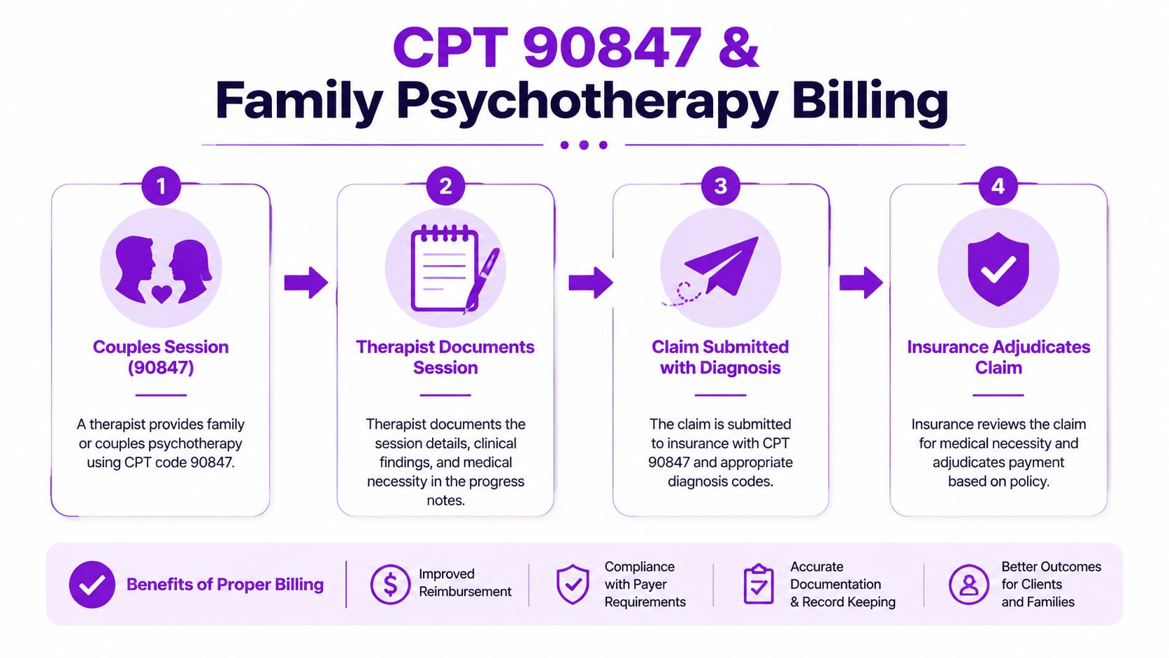 A four-step infographic explaining the billing process for CPT 90847 family and couples psychotherapy insurance claims.