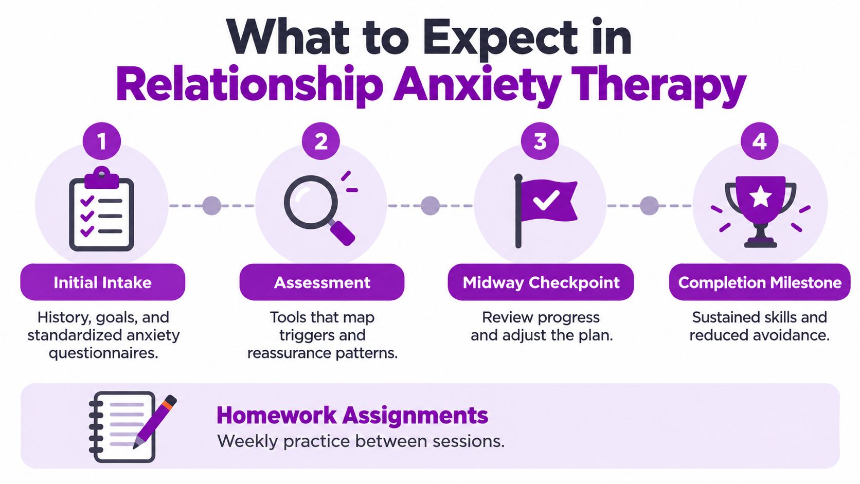 A four-step infographic illustrating the therapeutic process for managing relationship anxiety from intake to completion milestones.