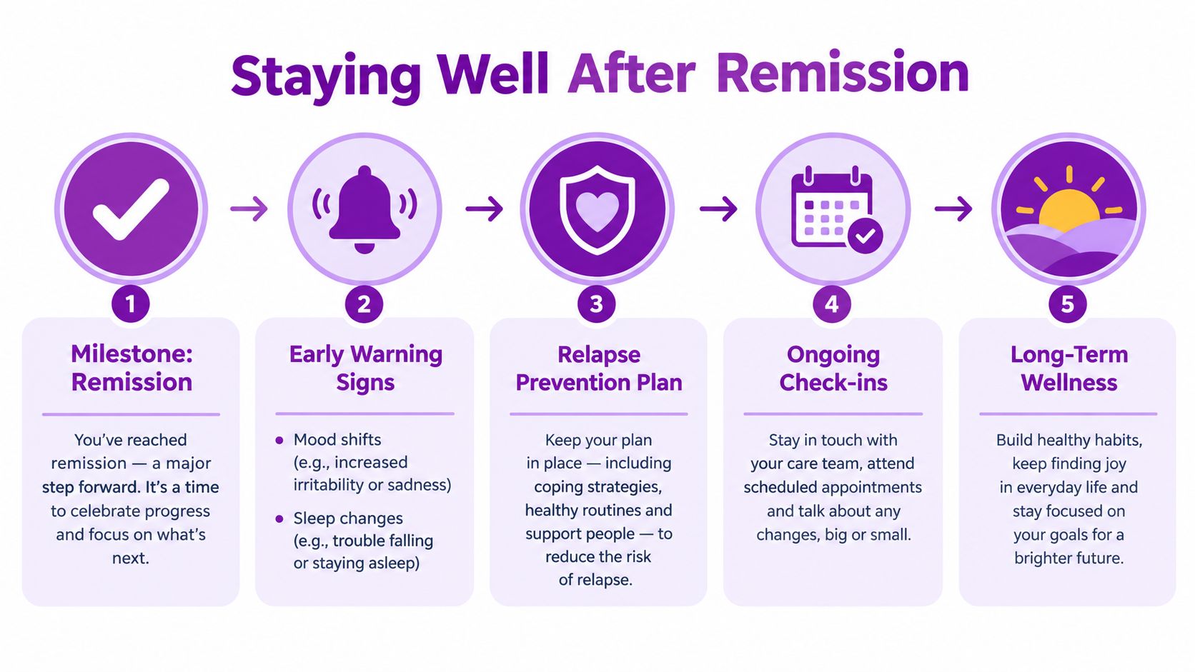 A five-step infographic titled Staying Well After Remission illustrating the path to sustained mental health recovery.
