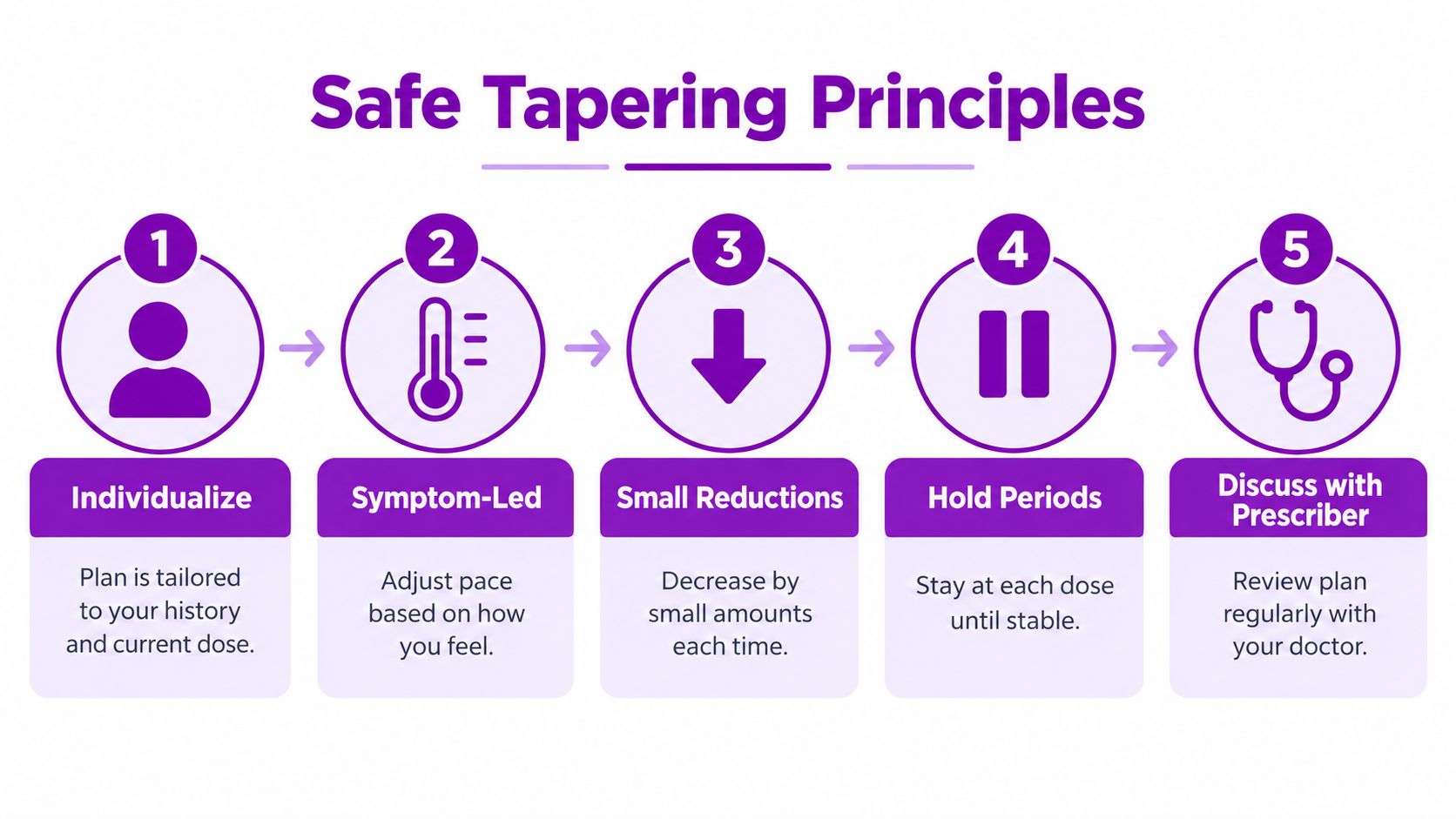 A five-step infographic titled Safe Tapering Principles outlining steps for safely reducing medication dosage under medical guidance.
