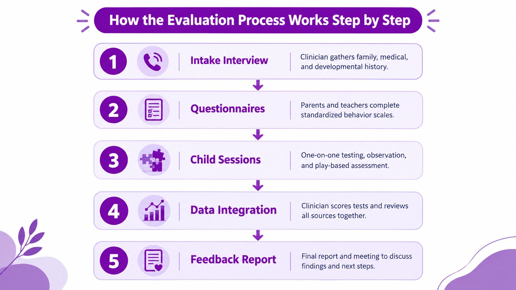 A five-step flowchart illustrating the professional mental health evaluation process for children from intake to feedback.