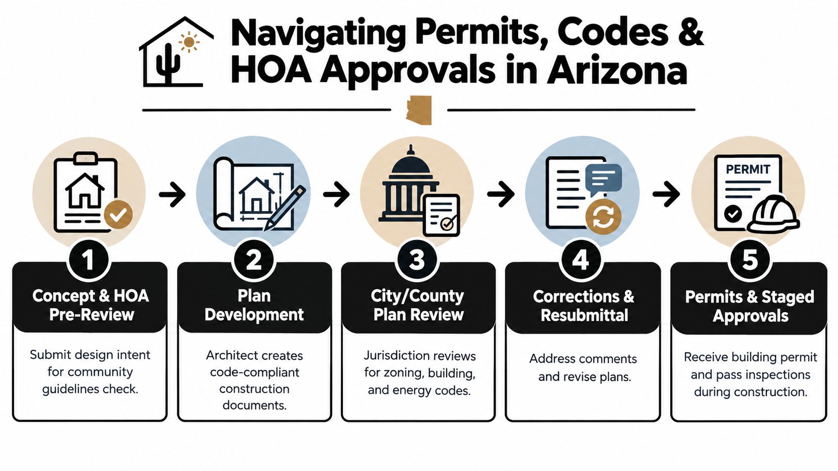A flowchart showing five steps to navigate Arizona building permits, codes, and HOA approval processes for construction.