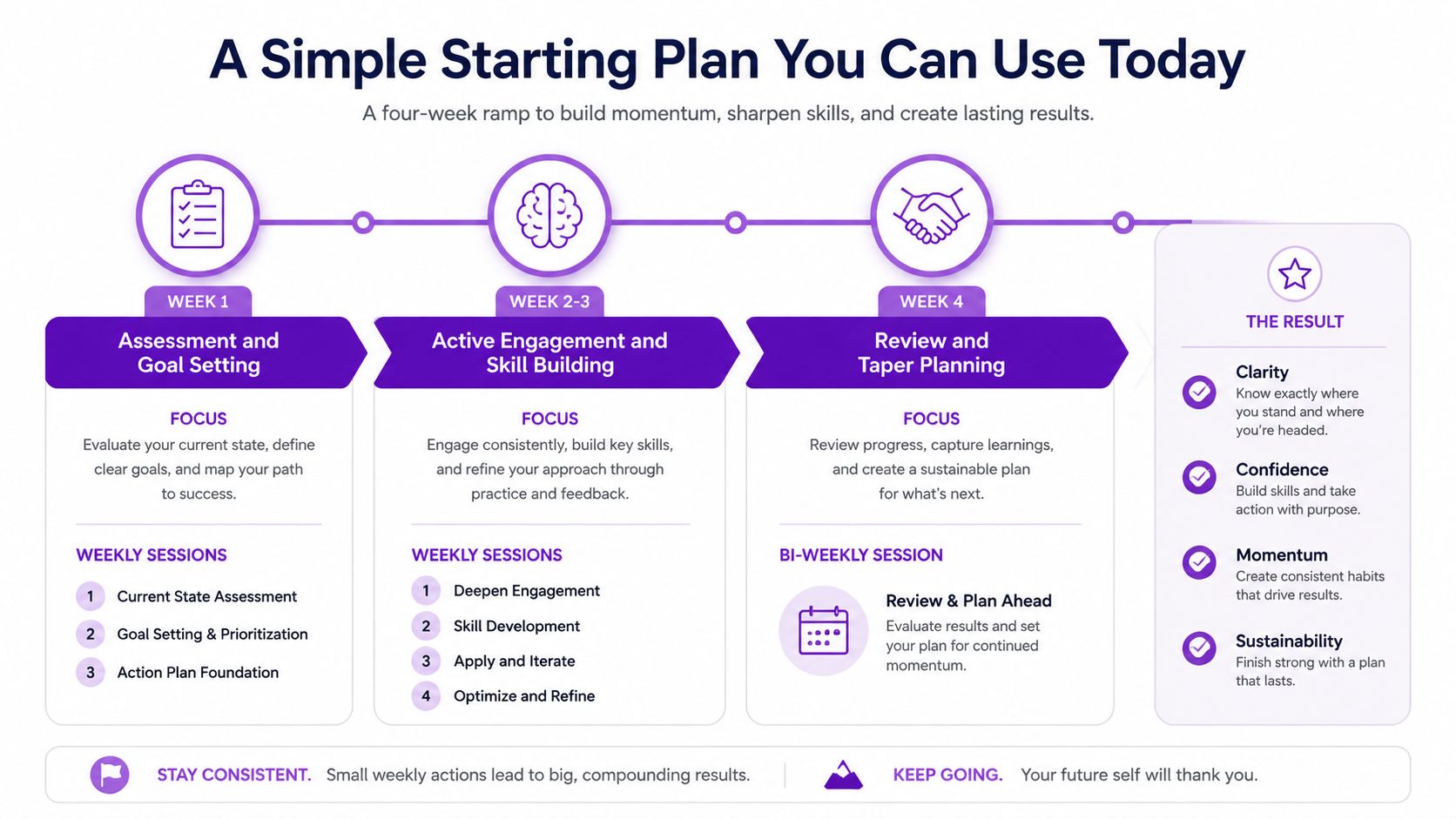 A four-week plan infographic outlining steps for goal setting, skill building, and progress review for personal development.