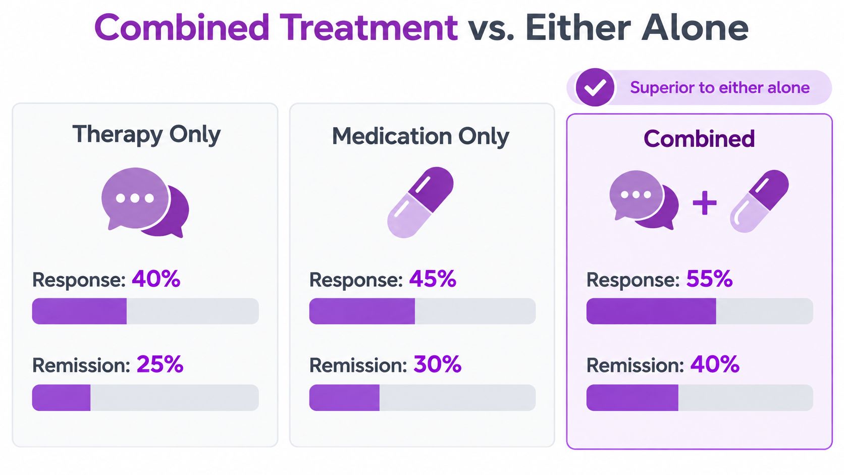A comparison chart showing that combined therapy and medication treatment results in higher response and remission rates.