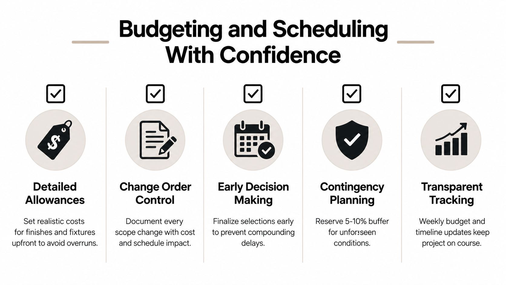 An infographic showing five key steps for successful budgeting and scheduling in custom home building projects.