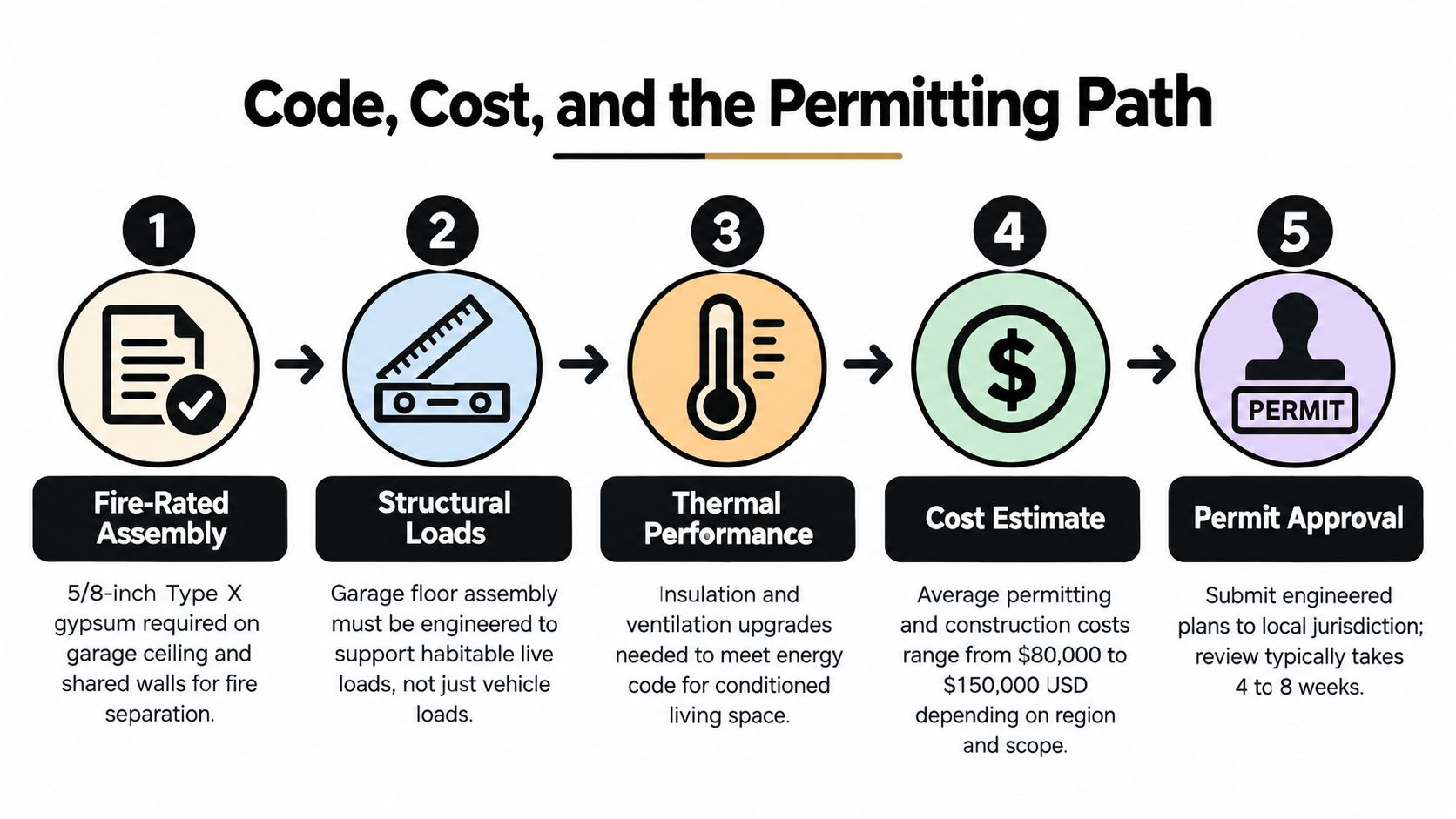 A five-step infographic outlining the codes, costs, and permitting process for converting a garage space.