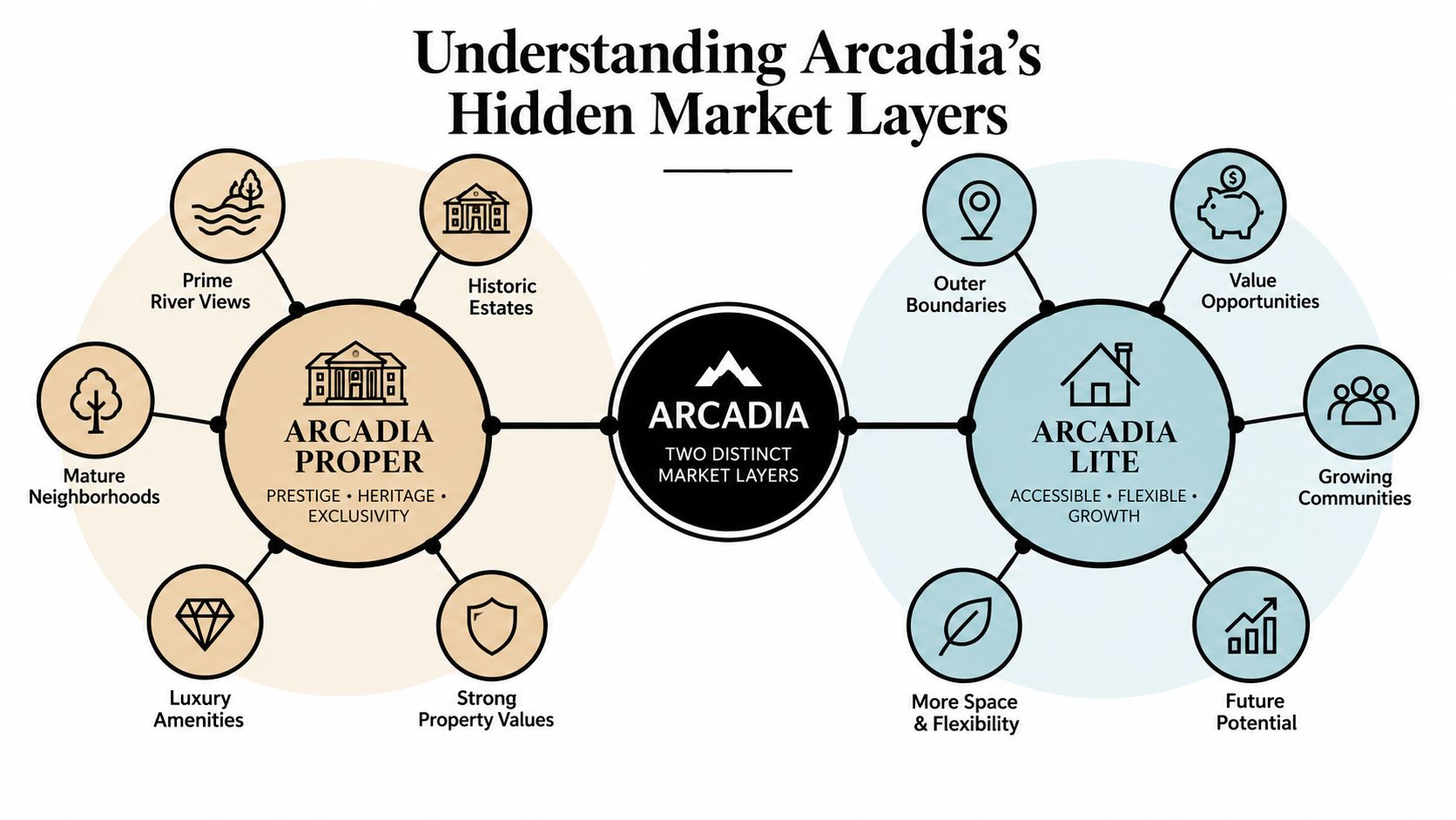An infographic diagram explaining the two distinct real estate market layers of Arcadia: Proper and Lite.