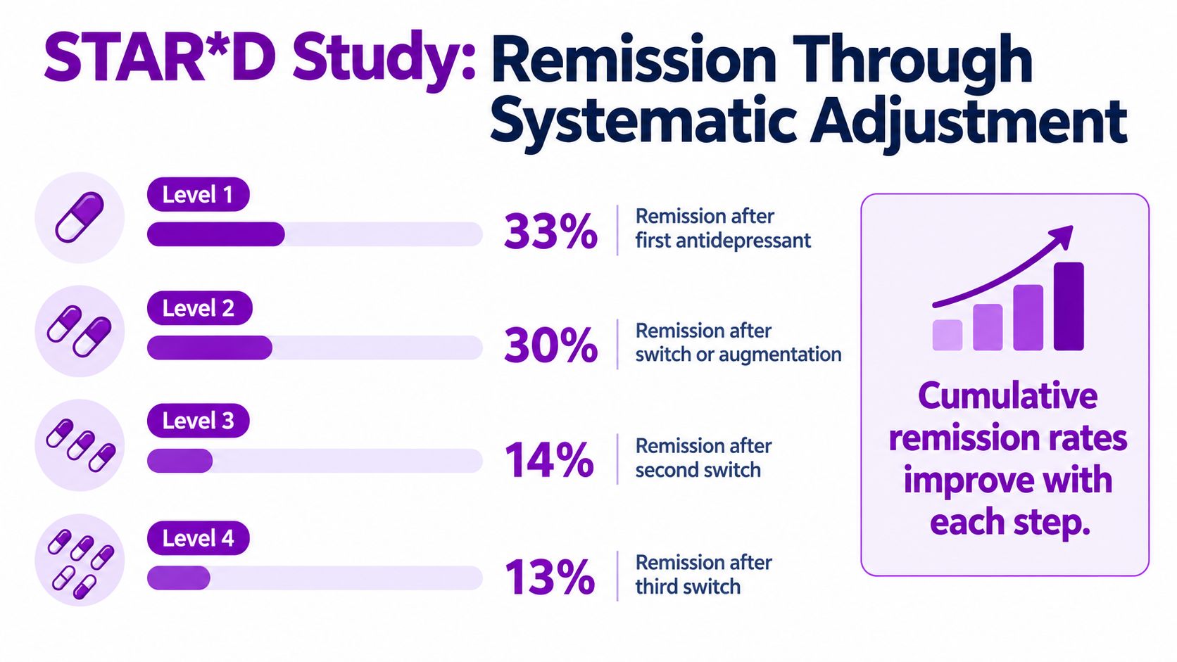A chart showing STAR*D study remission rates, illustrating the percentage of patients achieving remission at each treatment level.