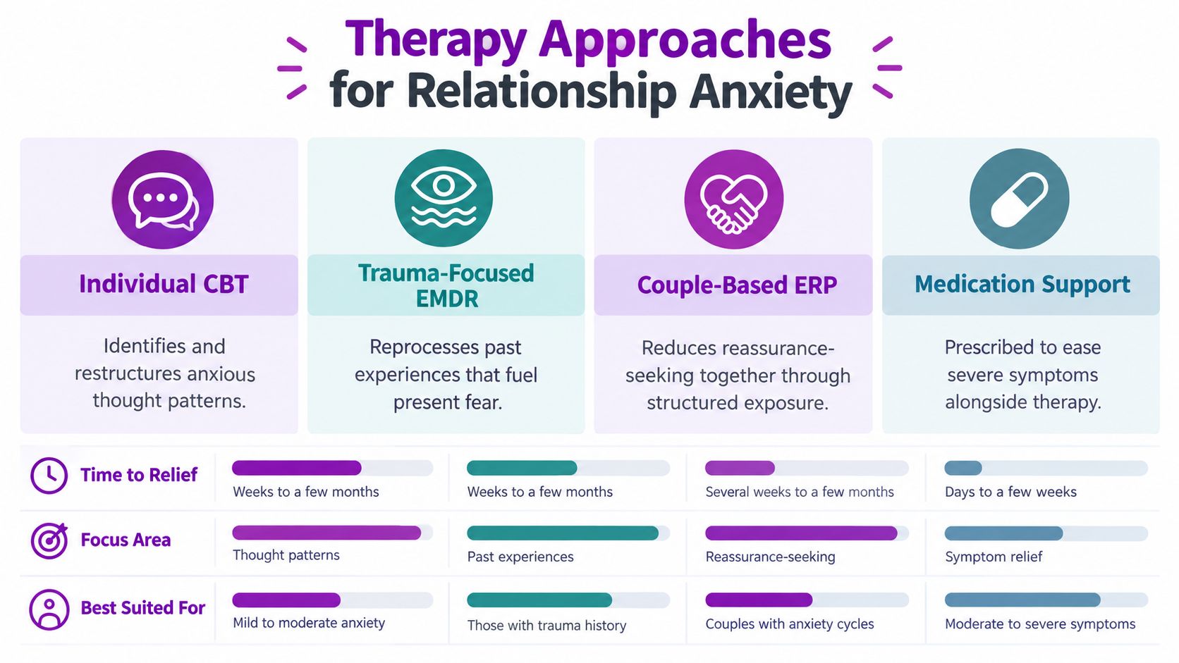 A chart detailing four therapy approaches for relationship anxiety including Individual CBT, EMDR, ERP, and medication support.