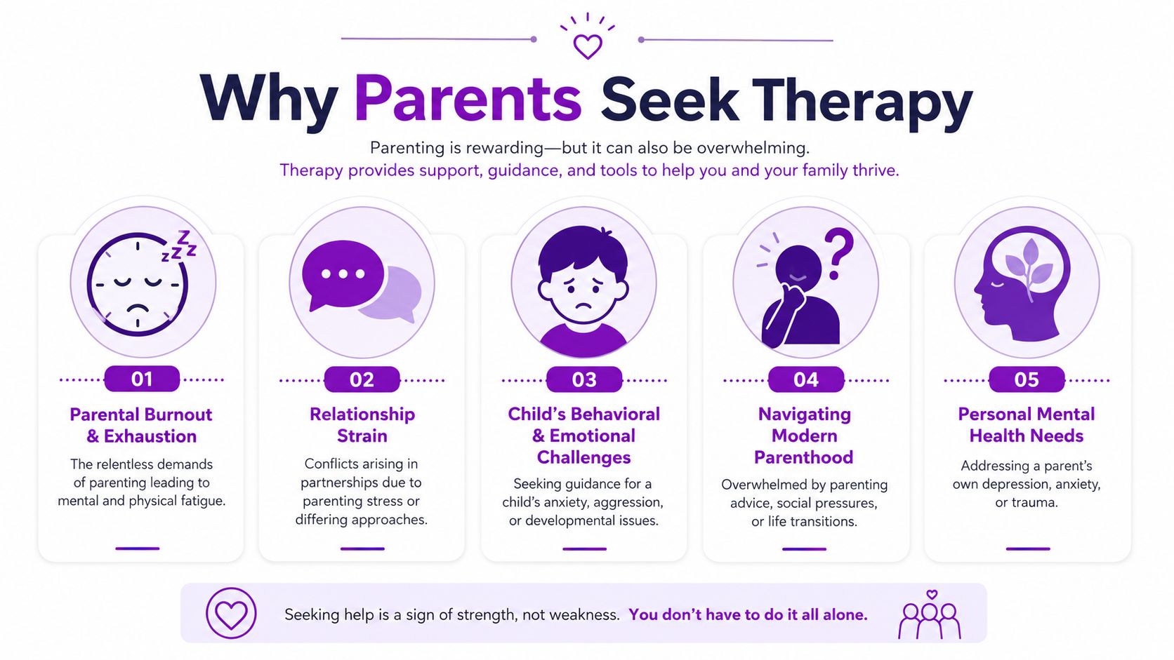 An infographic titled Why Parents Seek Therapy illustrating five common reasons parents benefit from professional counseling support.