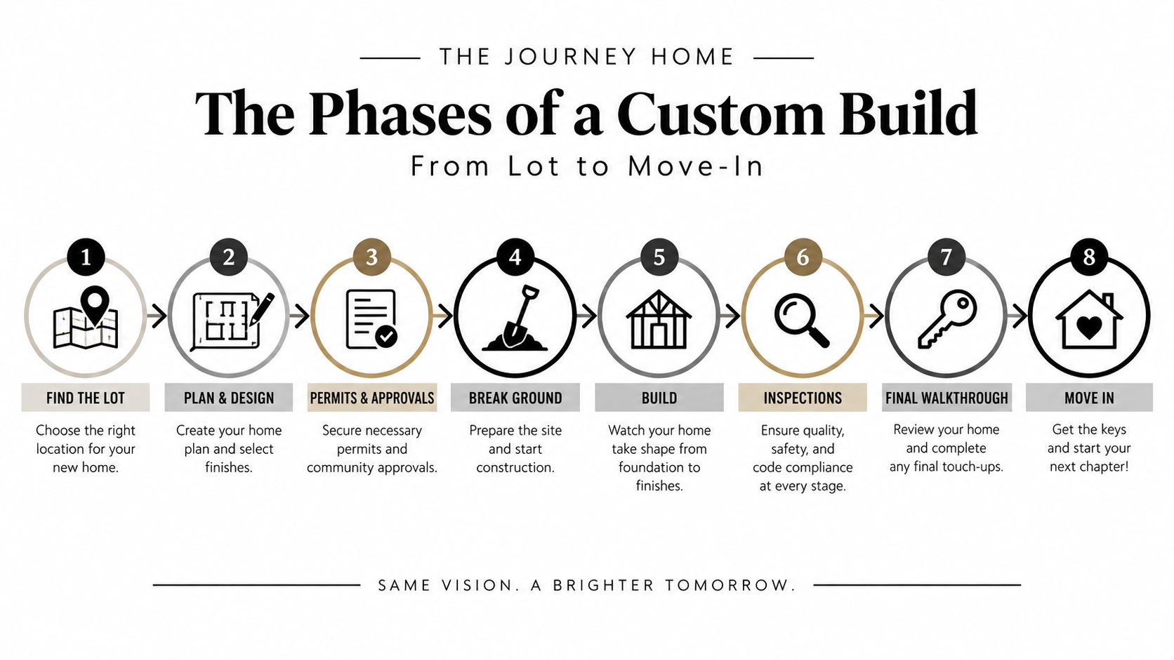 A diagram outlining eight sequential phases of building a custom home, from lot selection to moving in.