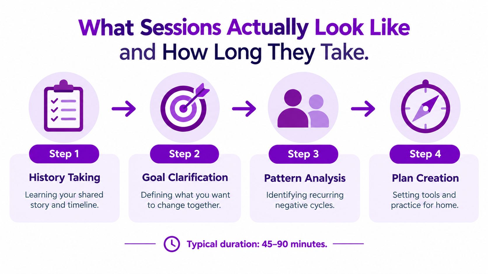 A four-step infographic illustrating the structure and process of a couples counseling session.