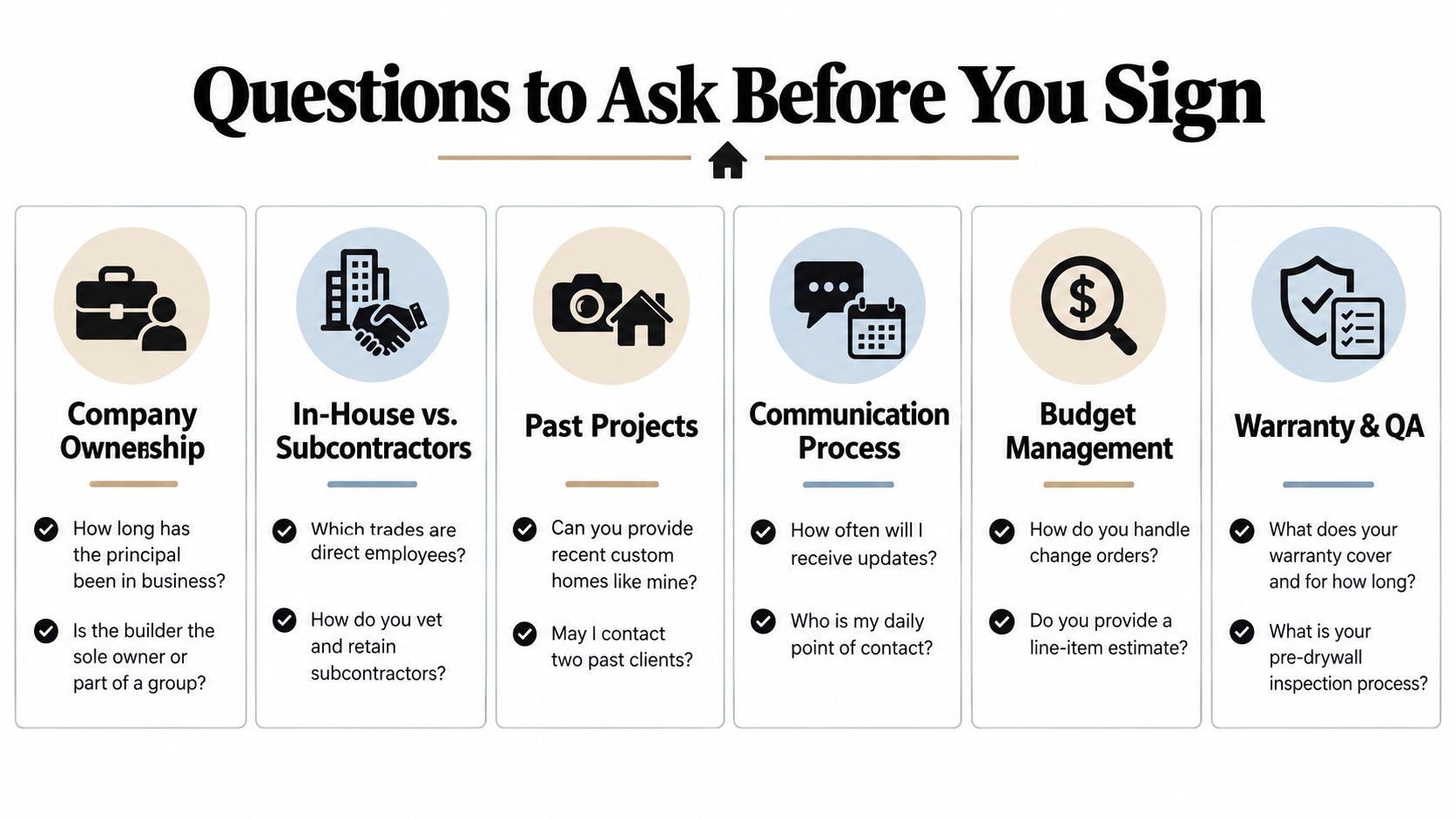 An infographic titled Questions to Ask Before You Sign, listing essential inquiries for custom home builders.