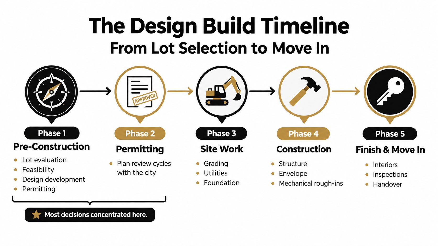 A flowchart showing the five phases of the design-build home construction process from lot selection to moving in.