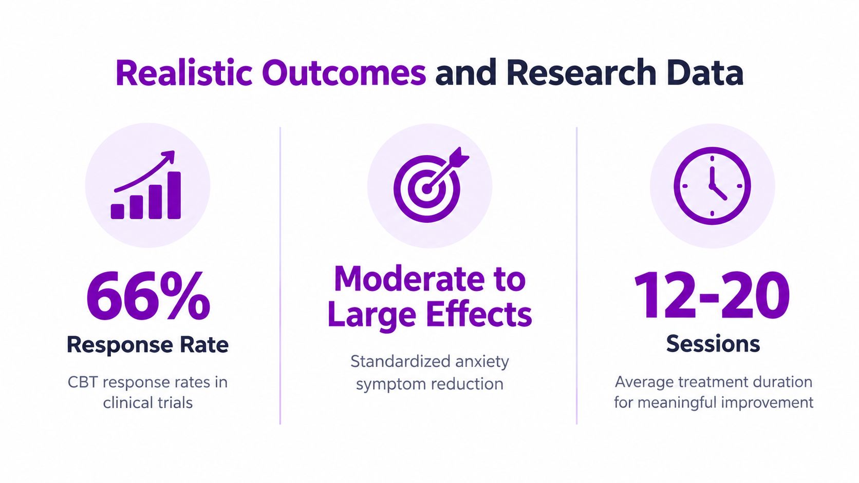 An infographic summarizing research data on CBT outcomes, including response rates, effect sizes, and session duration.