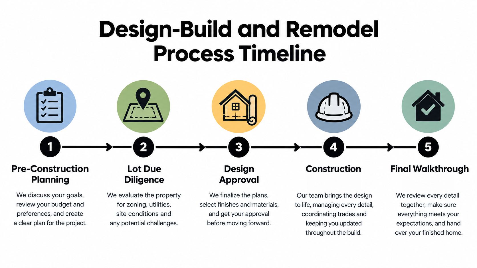A five-step infographic outlining the professional design-build and remodeling process for custom home construction projects.
