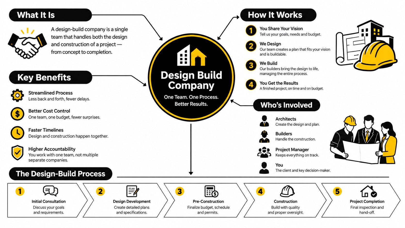 An infographic explaining the design-build company process, key benefits, and the roles of involved professionals.