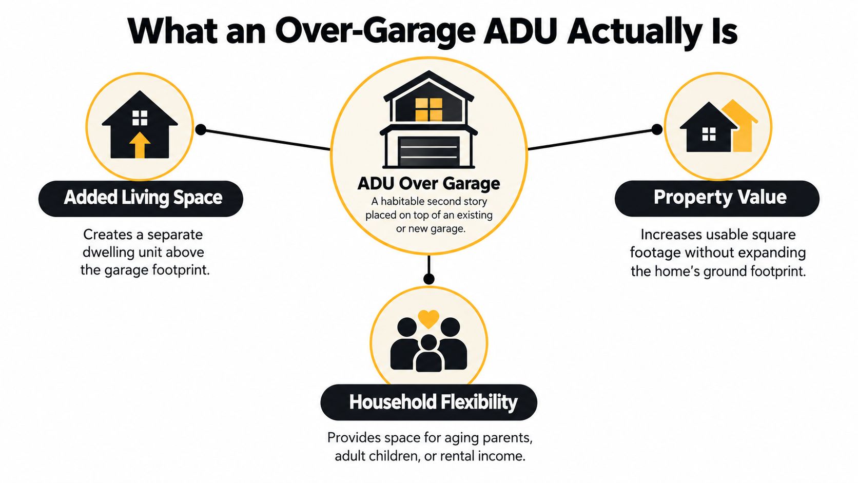 An infographic titled What an Over-Garage ADU Actually Is, explaining benefits like added space, value, and flexibility.