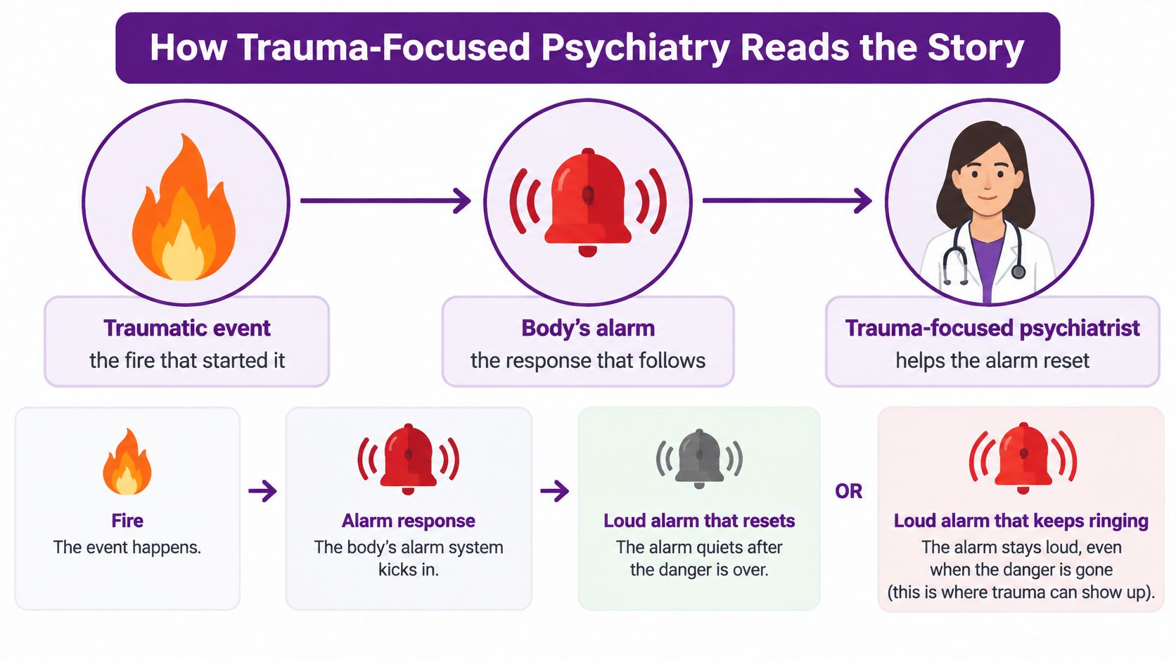 A diagram illustrating how trauma-focused psychiatry helps the body's alarm system reset after a traumatic event.