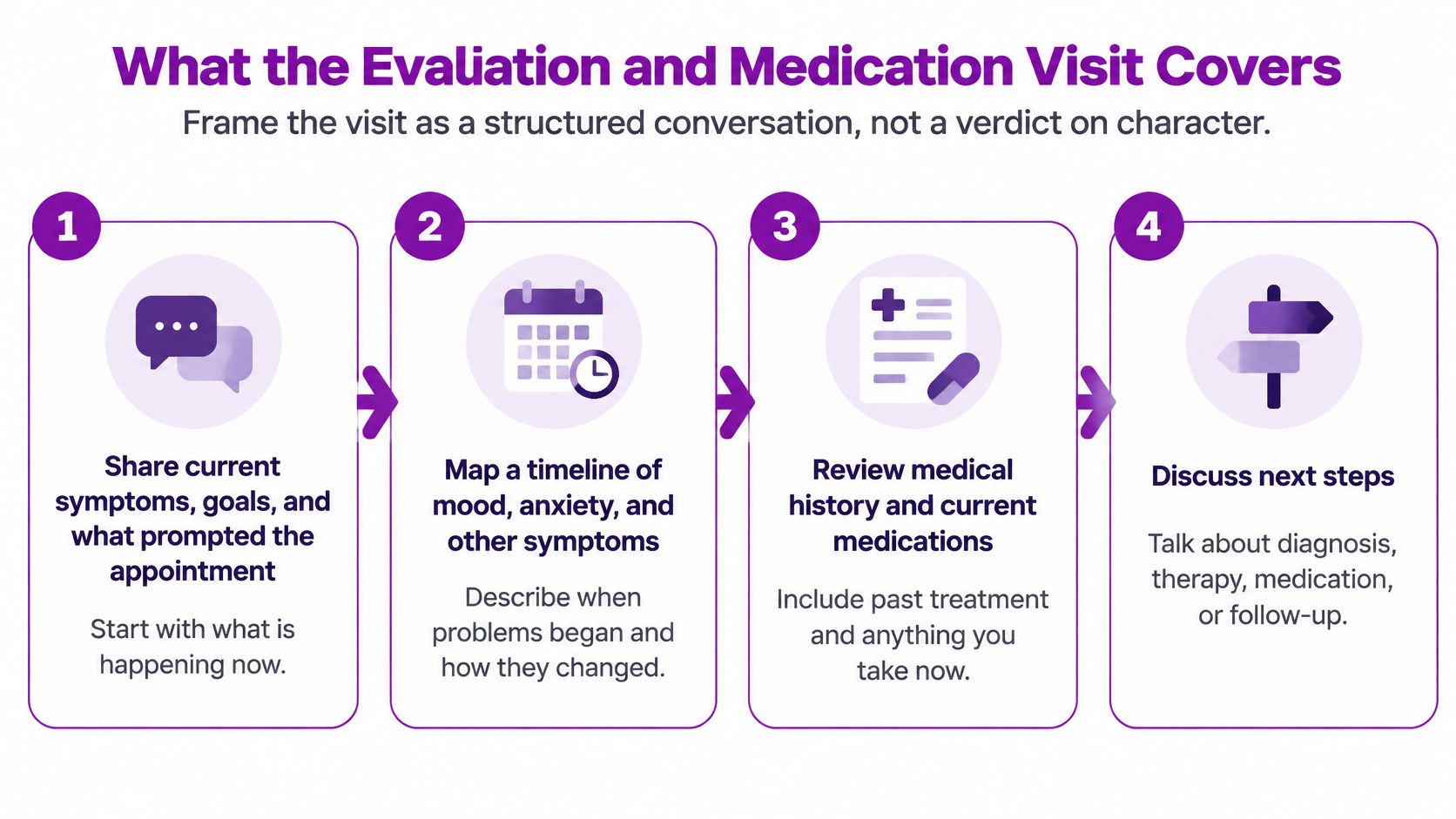 A four-step infographic explaining how to prepare for an evaluation and medication visit with a psychiatrist.