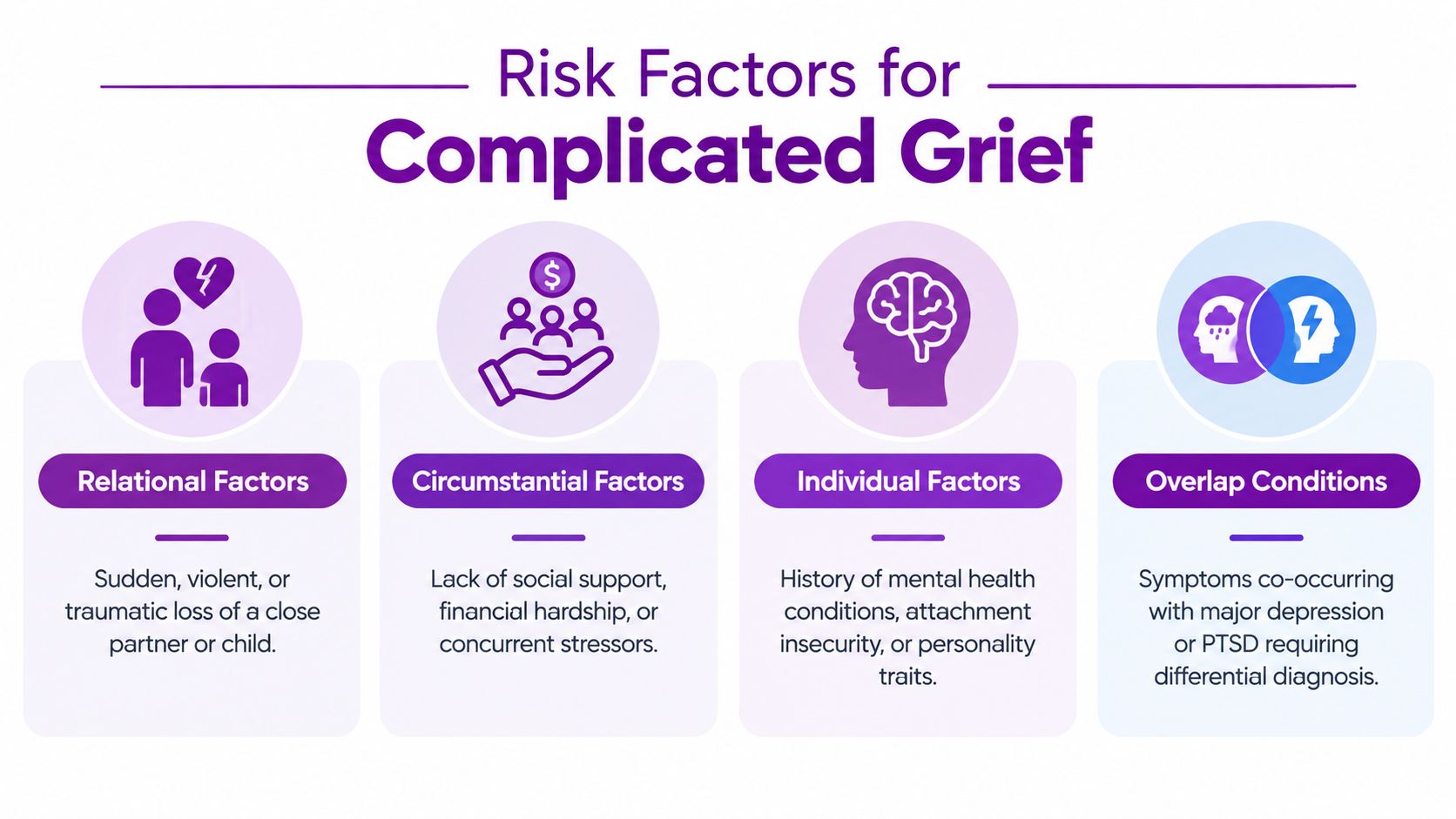 An infographic showing four key risk factors for complicated grief, including relational, circumstantial, individual, and overlap conditions.