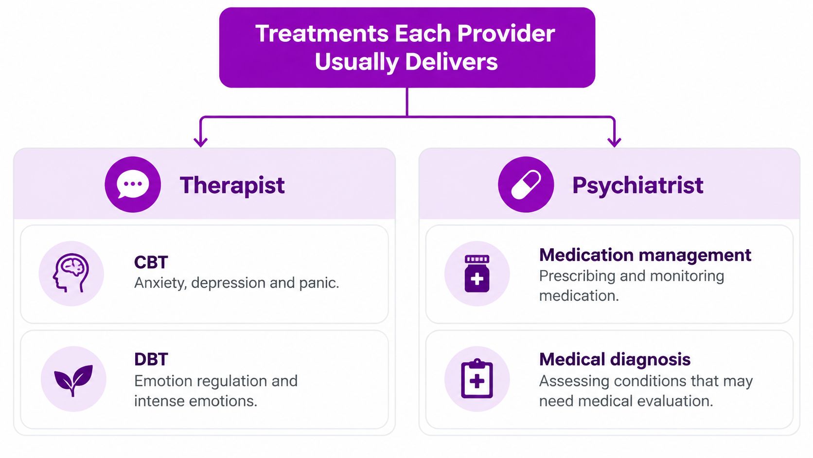 A chart comparing treatments provided by therapists and psychiatrists, including CBT, DBT, and medication management services.