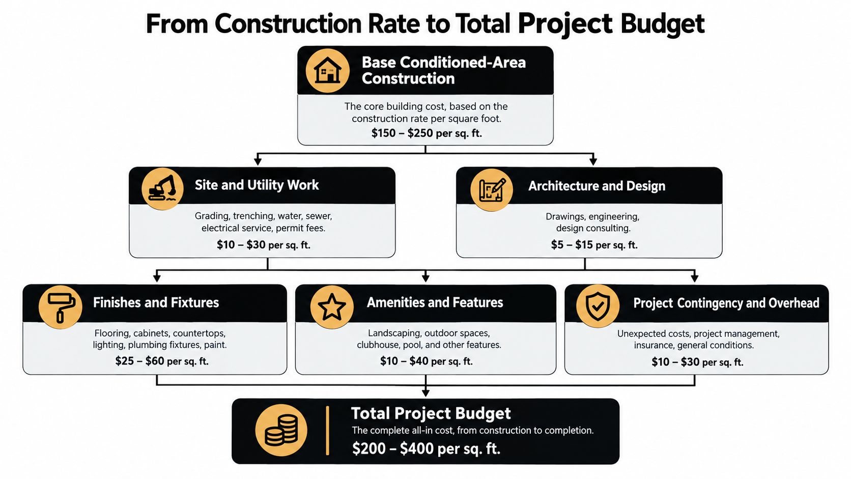 An infographic showing the breakdown of luxury home construction costs per square foot into various project categories.