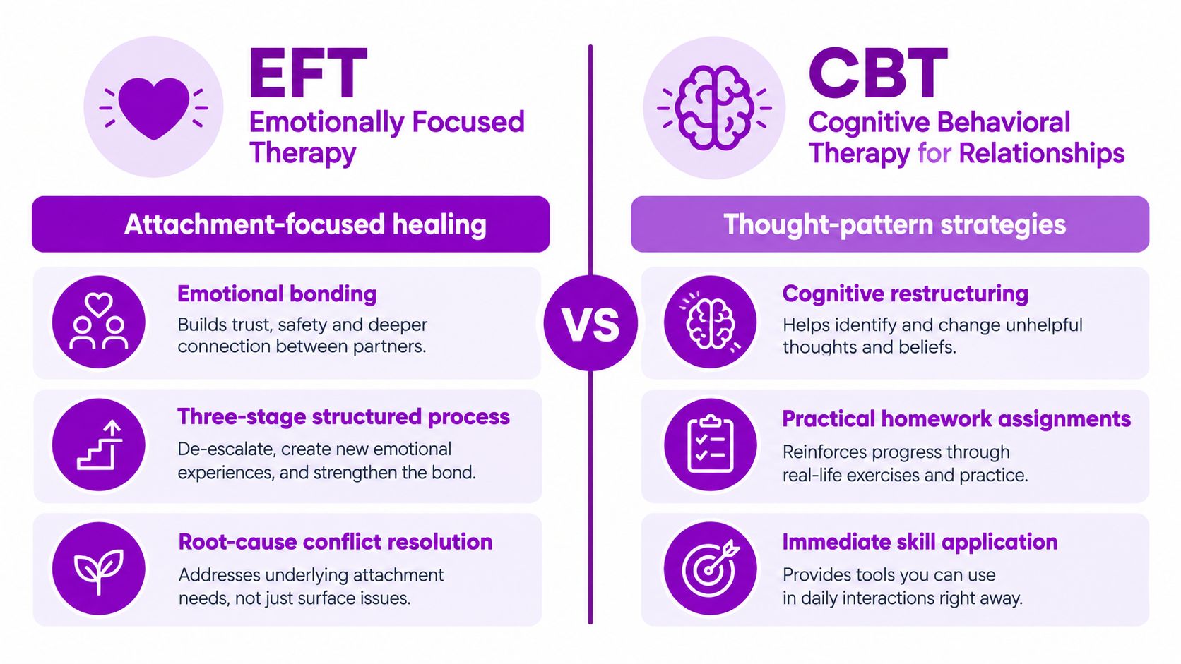 A comparison chart outlining the key differences between Emotionally Focused Therapy and Cognitive Behavioral Therapy for relationships.