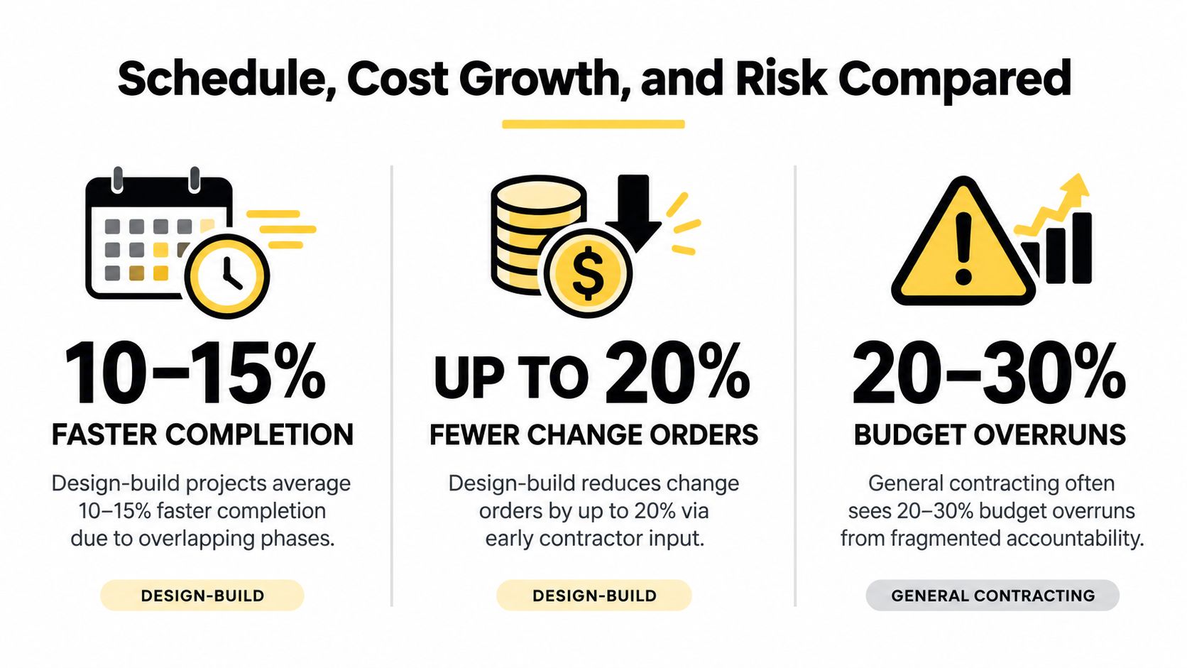 An infographic comparing design-build and general contracting, highlighting faster completion, fewer change orders, and budget overruns.