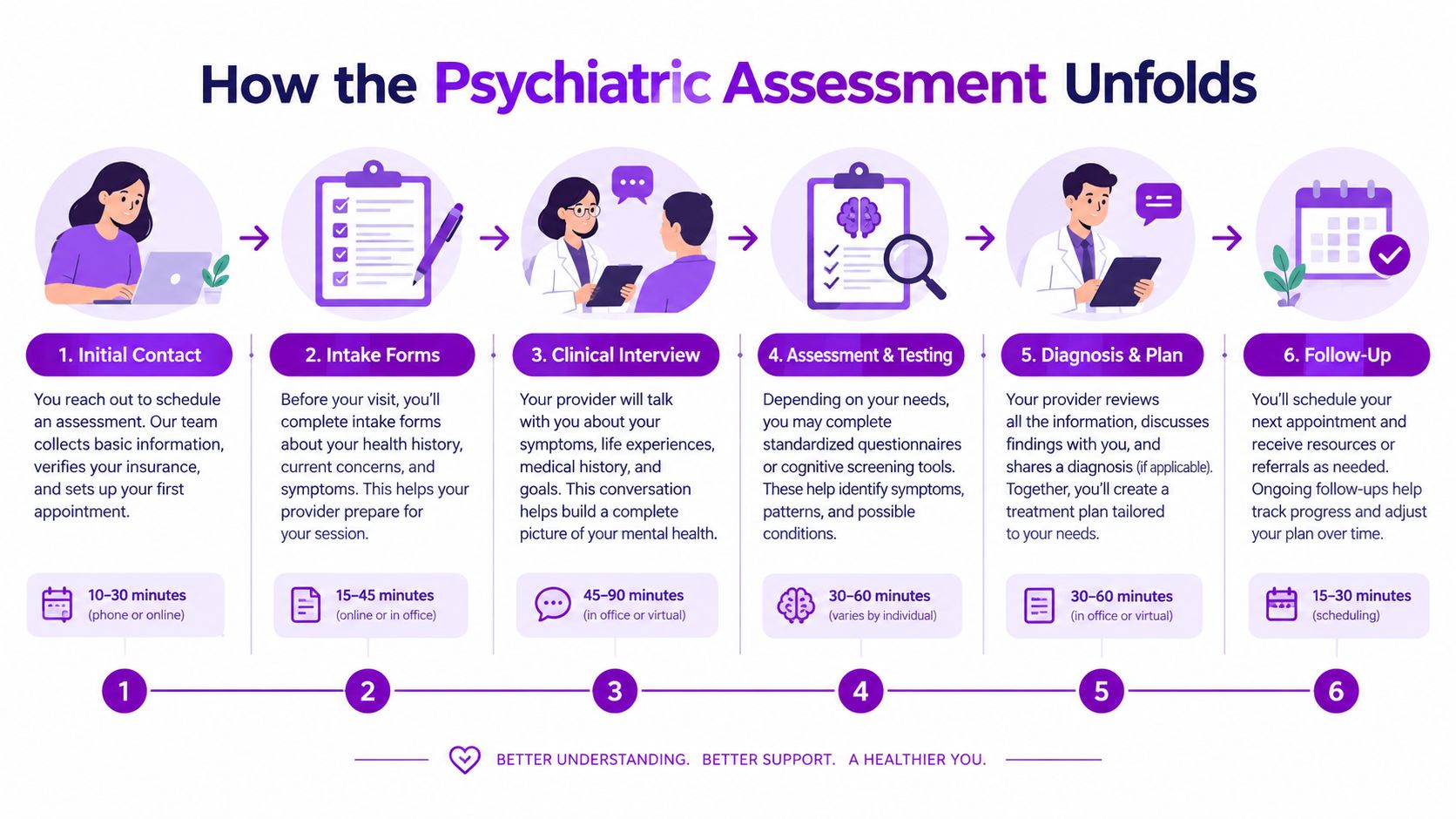 A step-by-step infographic showing the psychiatric assessment process from initial contact to follow-up appointments.