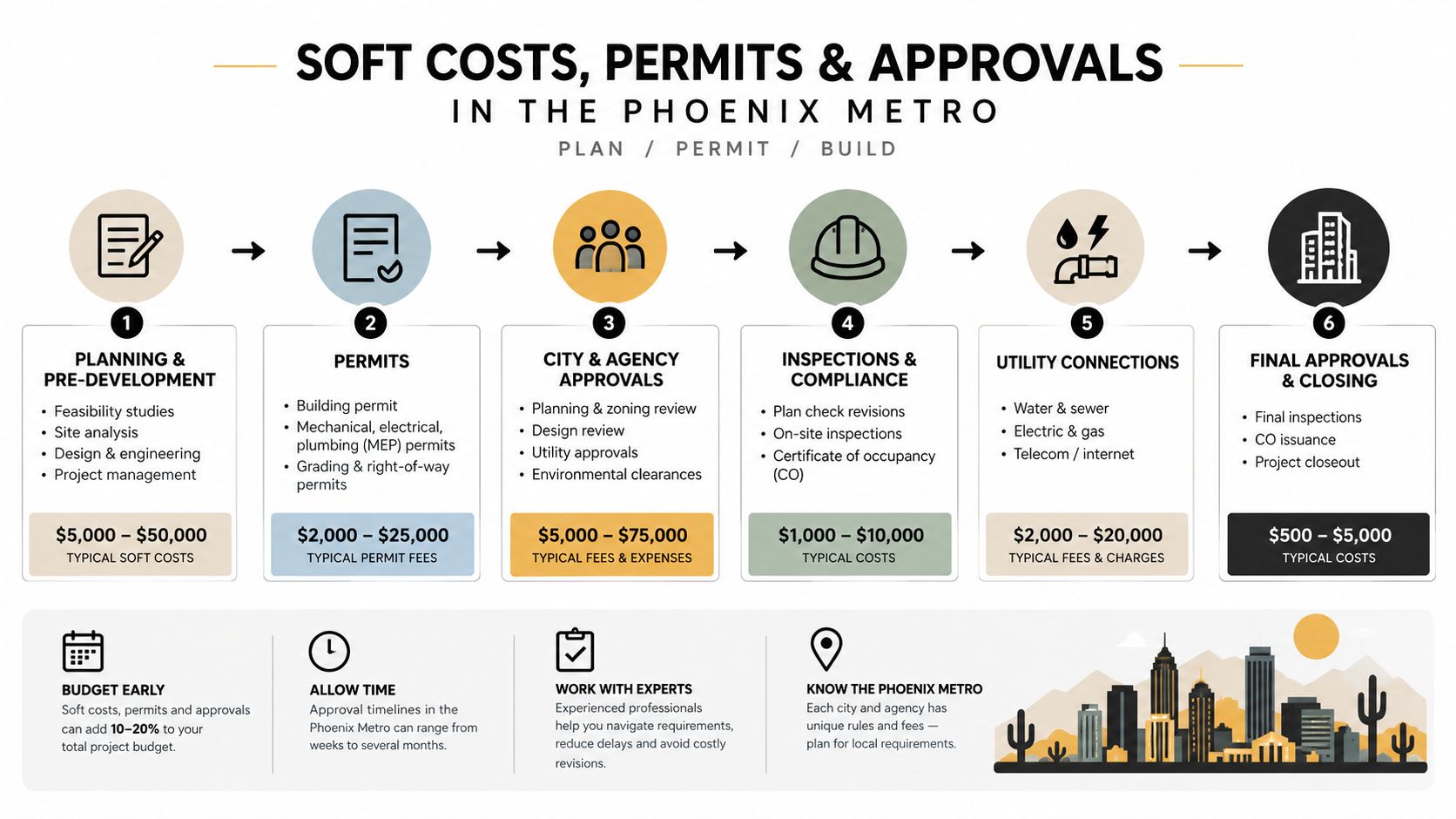 A six-step infographic detailing the soft costs, permit processes, and building approval stages in Phoenix Metro.