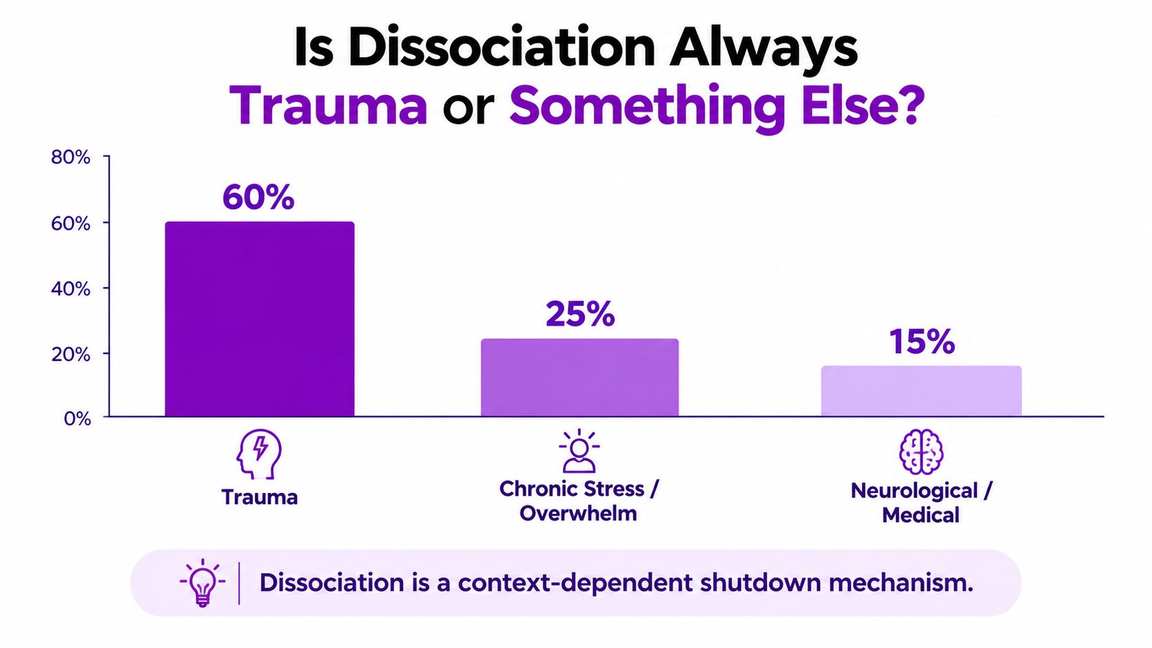 A bar chart showing that dissociation is caused by trauma 60%, chronic stress 25%, and neurological factors 15%.