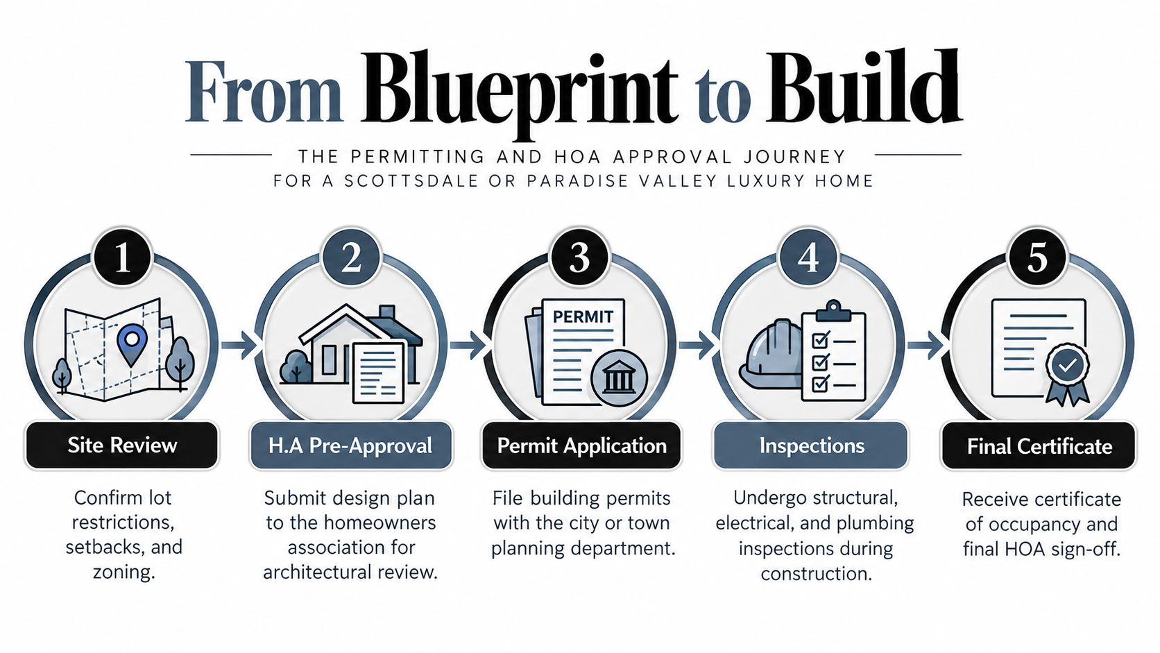 A flowchart showing the five steps of the construction permitting and HOA approval process for luxury homes.