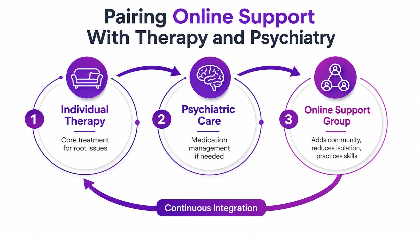 A diagram illustrating the integration of individual therapy, psychiatric care, and online support groups for mental health.
